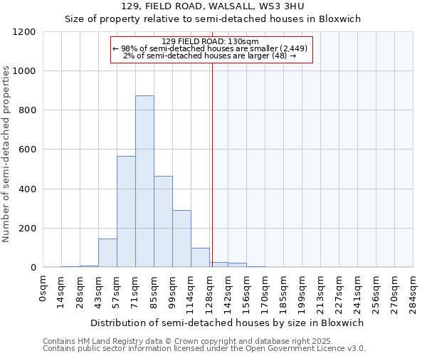 129, FIELD ROAD, WALSALL, WS3 3HU: Size of property relative to detached houses in Bloxwich