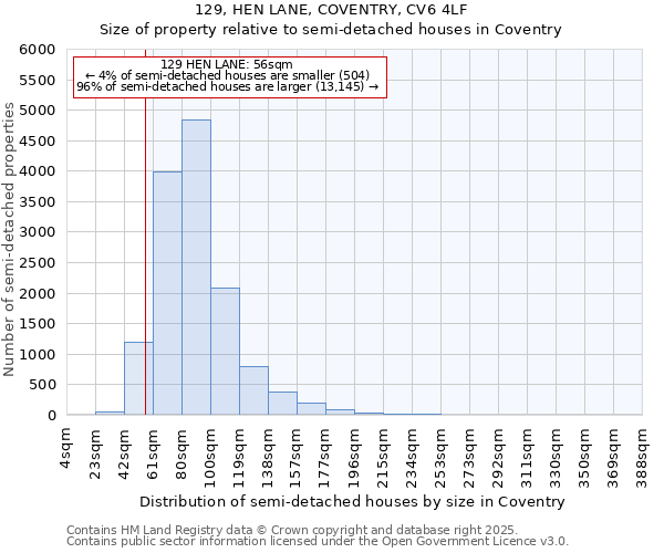 129, HEN LANE, COVENTRY, CV6 4LF: Size of property relative to detached houses in Coventry