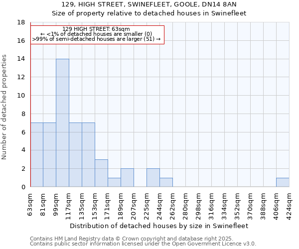 129, HIGH STREET, SWINEFLEET, GOOLE, DN14 8AN: Size of property relative to detached houses in Swinefleet