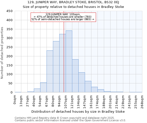 129, JUNIPER WAY, BRADLEY STOKE, BRISTOL, BS32 0EJ: Size of property relative to detached houses in Bradley Stoke