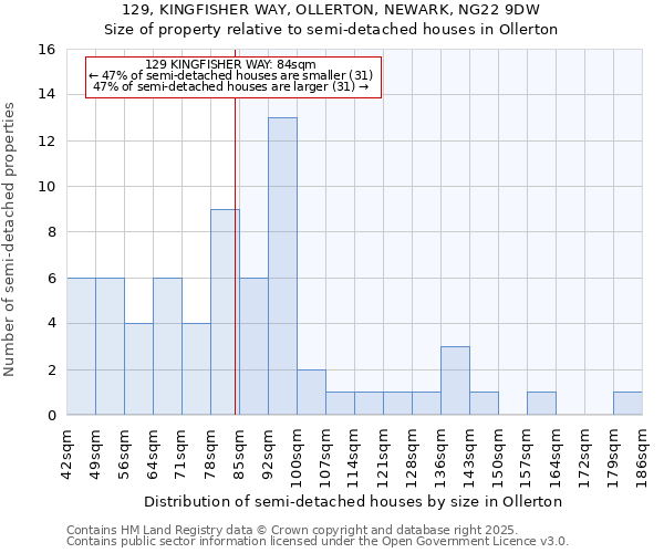 129, KINGFISHER WAY, OLLERTON, NEWARK, NG22 9DW: Size of property relative to detached houses in Ollerton