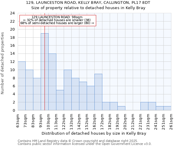 129, LAUNCESTON ROAD, KELLY BRAY, CALLINGTON, PL17 8DT: Size of property relative to detached houses in Kelly Bray