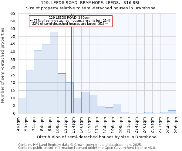 129, LEEDS ROAD, BRAMHOPE, LEEDS, LS16 9BL: Size of property relative to detached houses in Bramhope