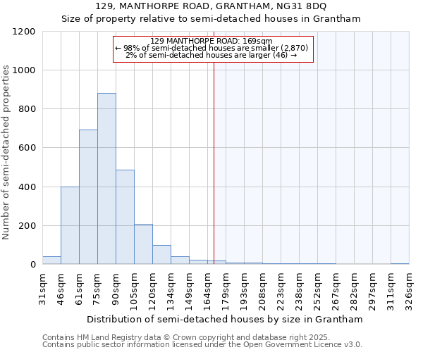 129, MANTHORPE ROAD, GRANTHAM, NG31 8DQ: Size of property relative to detached houses in Grantham