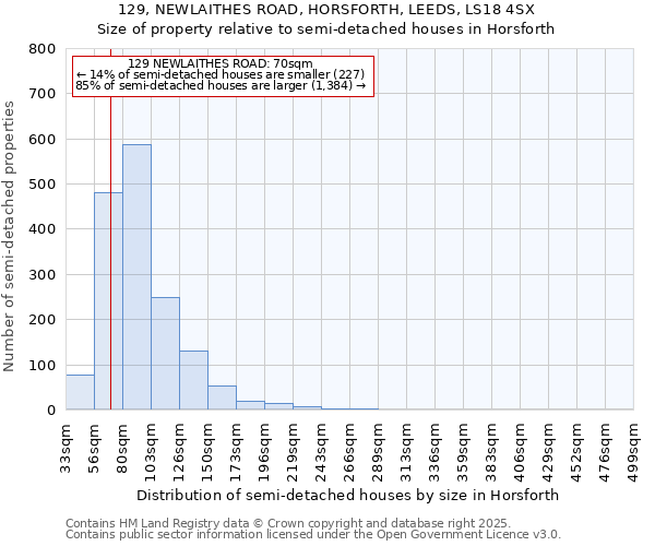 129, NEWLAITHES ROAD, HORSFORTH, LEEDS, LS18 4SX: Size of property relative to detached houses in Horsforth