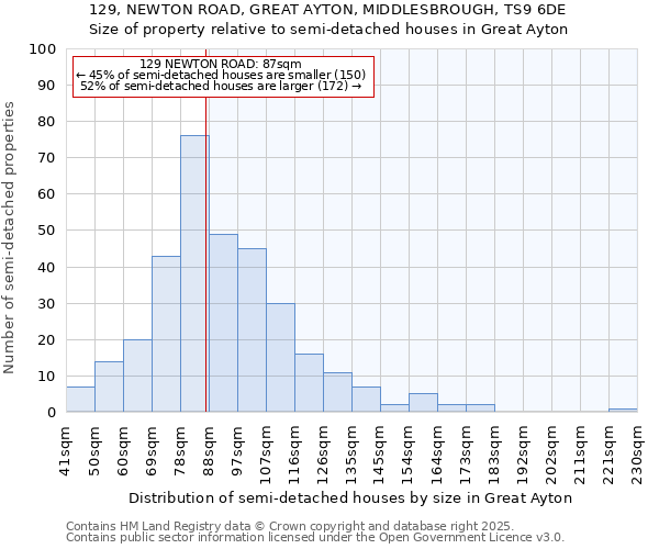 129, NEWTON ROAD, GREAT AYTON, MIDDLESBROUGH, TS9 6DE: Size of property relative to detached houses in Great Ayton