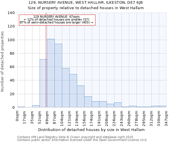 129, NURSERY AVENUE, WEST HALLAM, ILKESTON, DE7 6JB: Size of property relative to detached houses in West Hallam