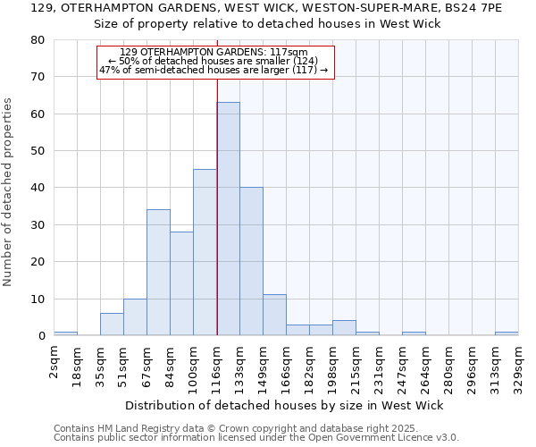 129, OTERHAMPTON GARDENS, WEST WICK, WESTON-SUPER-MARE, BS24 7PE: Size of property relative to detached houses in West Wick