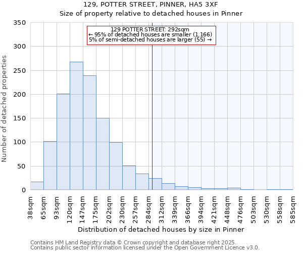 129, POTTER STREET, PINNER, HA5 3XF: Size of property relative to detached houses in Pinner