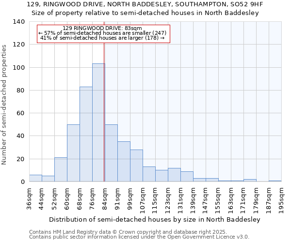 129, RINGWOOD DRIVE, NORTH BADDESLEY, SOUTHAMPTON, SO52 9HF: Size of property relative to detached houses in North Baddesley