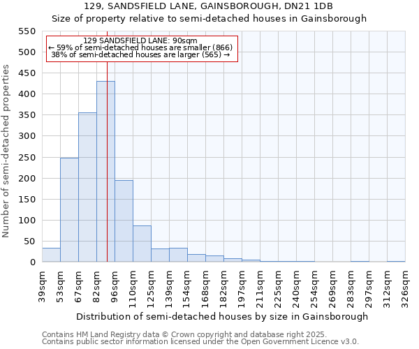 129, SANDSFIELD LANE, GAINSBOROUGH, DN21 1DB: Size of property relative to detached houses in Gainsborough