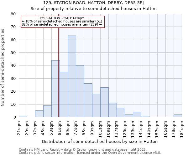 129, STATION ROAD, HATTON, DERBY, DE65 5EJ: Size of property relative to detached houses in Hatton