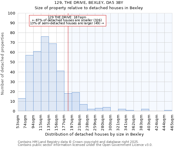 129, THE DRIVE, BEXLEY, DA5 3BY: Size of property relative to detached houses in Bexley