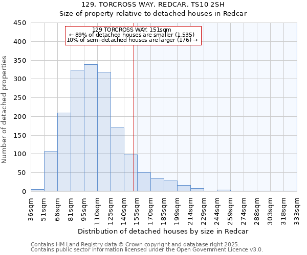 129, TORCROSS WAY, REDCAR, TS10 2SH: Size of property relative to detached houses in Redcar