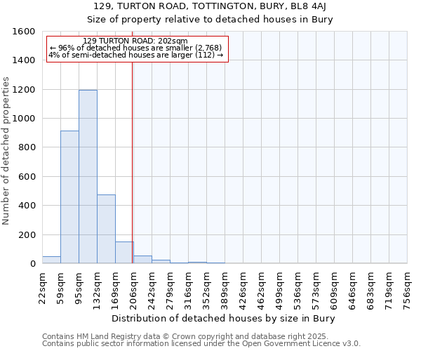 129, TURTON ROAD, TOTTINGTON, BURY, BL8 4AJ: Size of property relative to detached houses in Bury