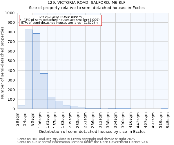 129, VICTORIA ROAD, SALFORD, M6 8LF: Size of property relative to detached houses in Eccles