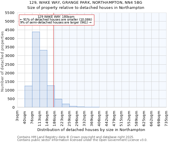 129, WAKE WAY, GRANGE PARK, NORTHAMPTON, NN4 5BG: Size of property relative to detached houses in Northampton