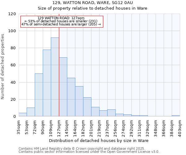 129, WATTON ROAD, WARE, SG12 0AU: Size of property relative to detached houses in Ware