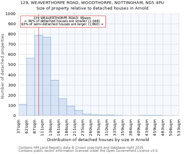 129, WEAVERTHORPE ROAD, WOODTHORPE, NOTTINGHAM, NG5 4PU: Size of property relative to detached houses in Arnold