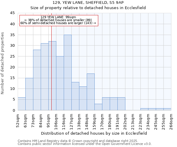 129, YEW LANE, SHEFFIELD, S5 9AP: Size of property relative to detached houses in Ecclesfield