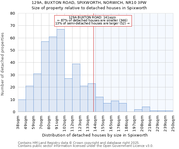 129A, BUXTON ROAD, SPIXWORTH, NORWICH, NR10 3PW: Size of property relative to detached houses in Spixworth