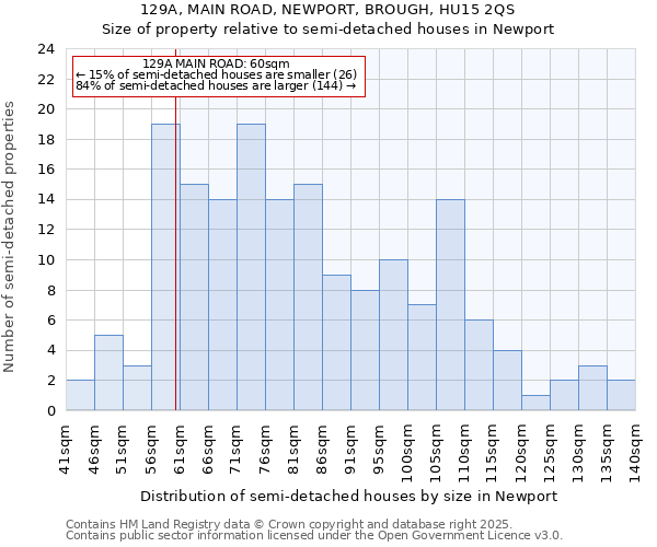 129A, MAIN ROAD, NEWPORT, BROUGH, HU15 2QS: Size of property relative to detached houses in Newport