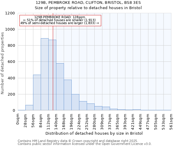 129B, PEMBROKE ROAD, CLIFTON, BRISTOL, BS8 3ES: Size of property relative to detached houses in Bristol