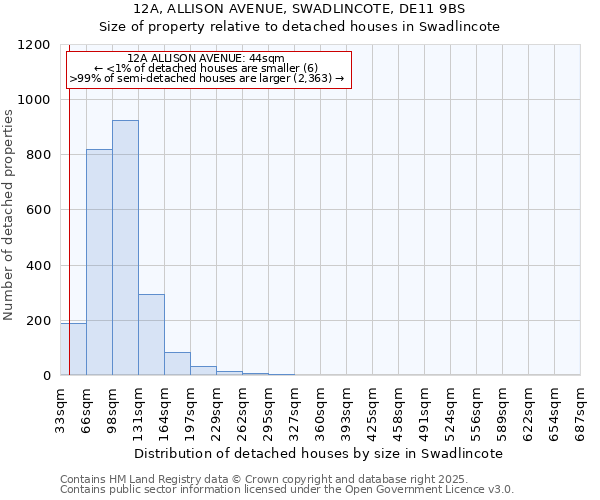 12A, ALLISON AVENUE, SWADLINCOTE, DE11 9BS: Size of property relative to detached houses in Swadlincote