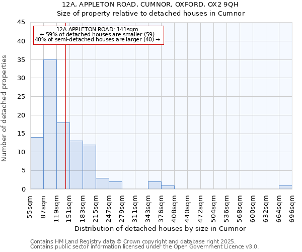 12A, APPLETON ROAD, CUMNOR, OXFORD, OX2 9QH: Size of property relative to detached houses in Cumnor