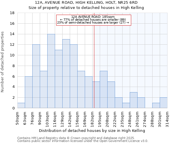 12A, AVENUE ROAD, HIGH KELLING, HOLT, NR25 6RD: Size of property relative to detached houses in High Kelling