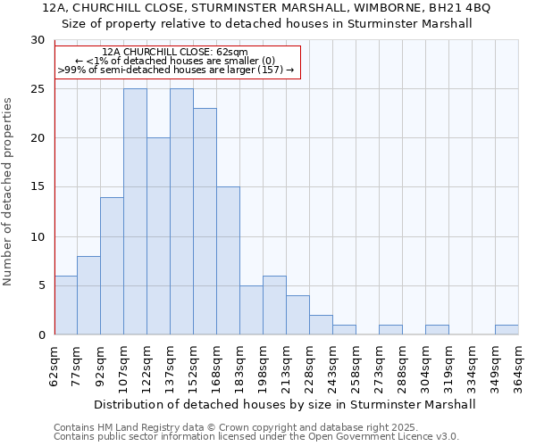 12A, CHURCHILL CLOSE, STURMINSTER MARSHALL, WIMBORNE, BH21 4BQ: Size of property relative to detached houses in Sturminster Marshall