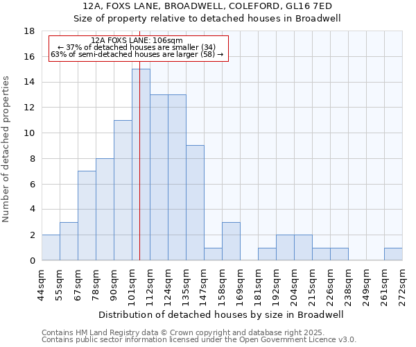 12A, FOXS LANE, BROADWELL, COLEFORD, GL16 7ED: Size of property relative to detached houses in Broadwell