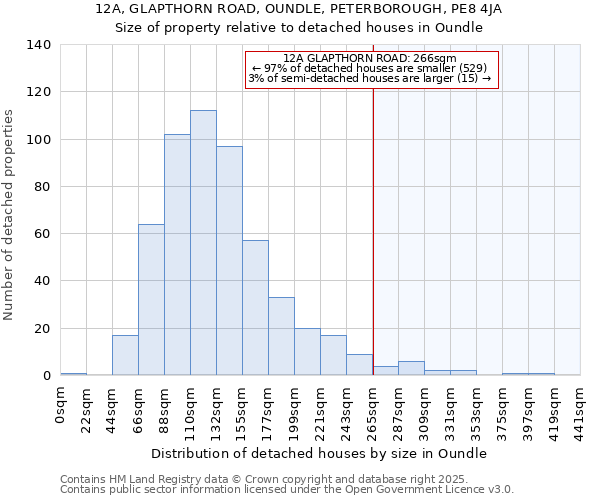 12A, GLAPTHORN ROAD, OUNDLE, PETERBOROUGH, PE8 4JA: Size of property relative to detached houses in Oundle