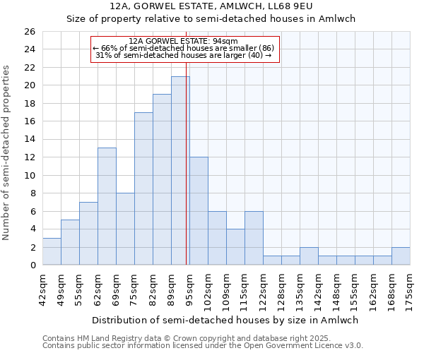 12A, GORWEL ESTATE, AMLWCH, LL68 9EU: Size of property relative to detached houses in Amlwch