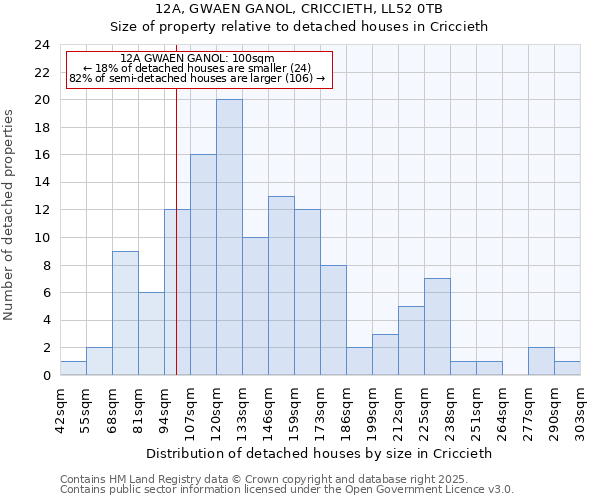 12A, GWAEN GANOL, CRICCIETH, LL52 0TB: Size of property relative to detached houses in Criccieth