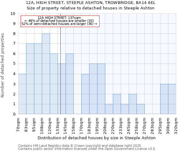 12A, HIGH STREET, STEEPLE ASHTON, TROWBRIDGE, BA14 6EL: Size of property relative to detached houses in Steeple Ashton