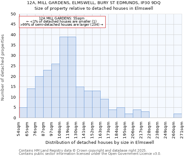 12A, MILL GARDENS, ELMSWELL, BURY ST EDMUNDS, IP30 9DQ: Size of property relative to detached houses in Elmswell