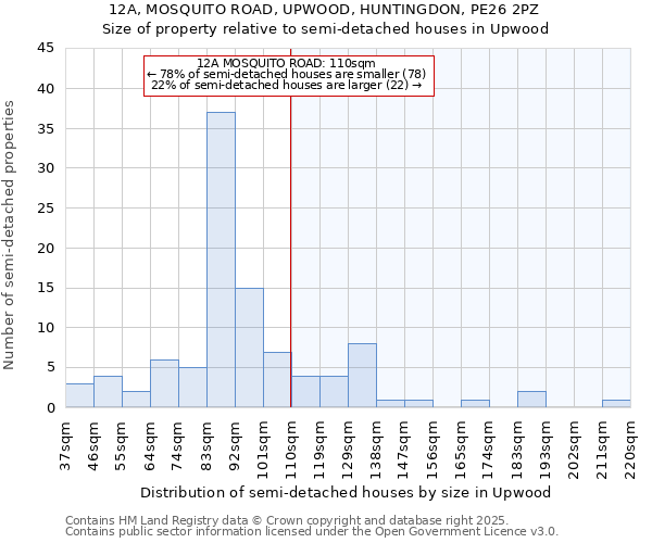 12A, MOSQUITO ROAD, UPWOOD, HUNTINGDON, PE26 2PZ: Size of property relative to detached houses in Upwood