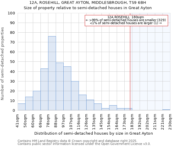 12A, ROSEHILL, GREAT AYTON, MIDDLESBROUGH, TS9 6BH: Size of property relative to detached houses in Great Ayton