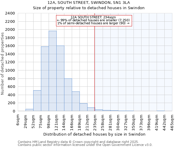 12A, SOUTH STREET, SWINDON, SN1 3LA: Size of property relative to detached houses in Swindon