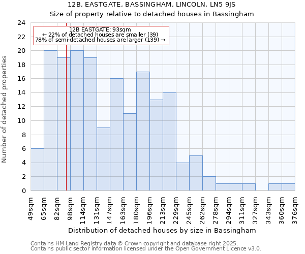 12B, EASTGATE, BASSINGHAM, LINCOLN, LN5 9JS: Size of property relative to detached houses in Bassingham