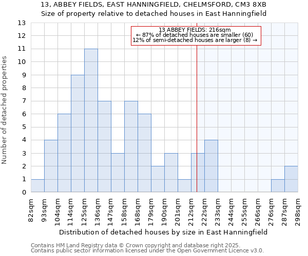 13, ABBEY FIELDS, EAST HANNINGFIELD, CHELMSFORD, CM3 8XB: Size of property relative to detached houses in East Hanningfield