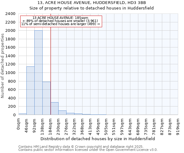 13, ACRE HOUSE AVENUE, HUDDERSFIELD, HD3 3BB: Size of property relative to detached houses in Huddersfield