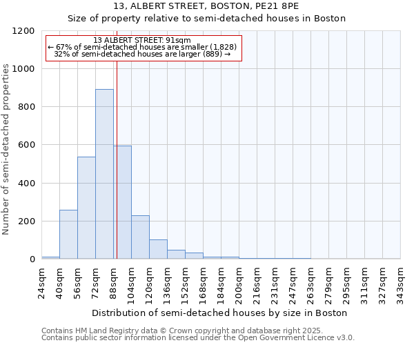 13, ALBERT STREET, BOSTON, PE21 8PE: Size of property relative to detached houses in Boston