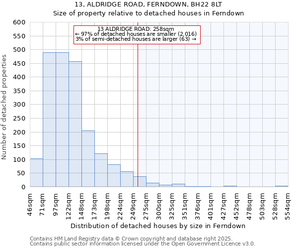 13, ALDRIDGE ROAD, FERNDOWN, BH22 8LT: Size of property relative to detached houses in Ferndown