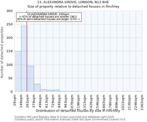 13, ALEXANDRA GROVE, LONDON, N12 8HE: Size of property relative to detached houses in Finchley