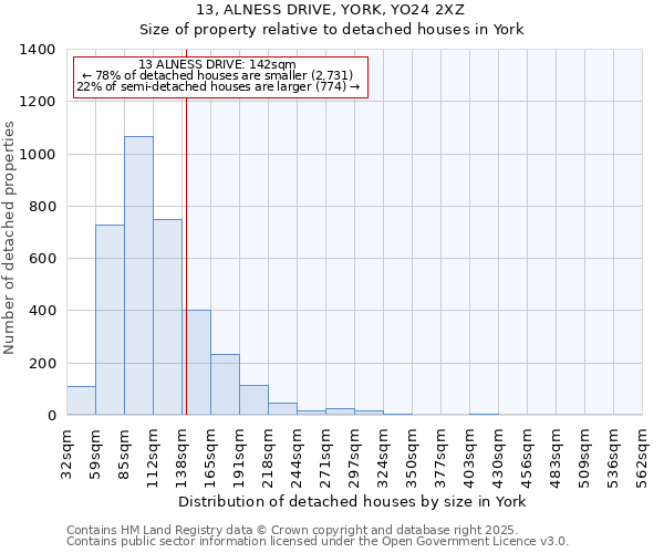 13, ALNESS DRIVE, YORK, YO24 2XZ: Size of property relative to detached houses in York