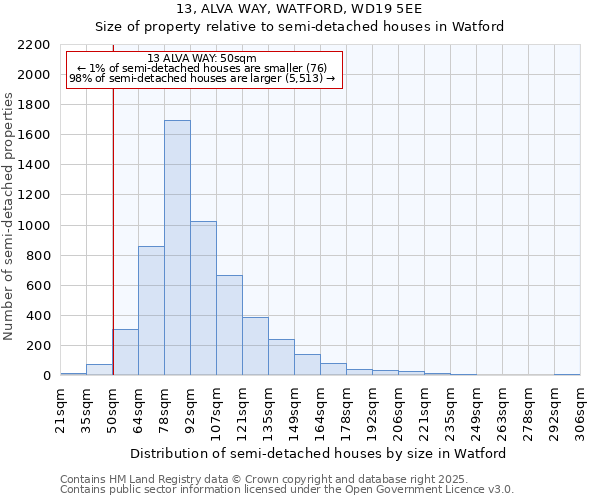 13, ALVA WAY, WATFORD, WD19 5EE: Size of property relative to detached houses in Watford