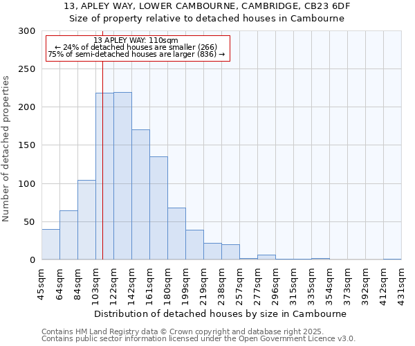 13, APLEY WAY, LOWER CAMBOURNE, CAMBRIDGE, CB23 6DF: Size of property relative to detached houses in Cambourne