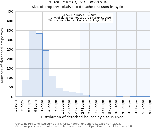 13, ASHEY ROAD, RYDE, PO33 2UN: Size of property relative to detached houses in Ryde